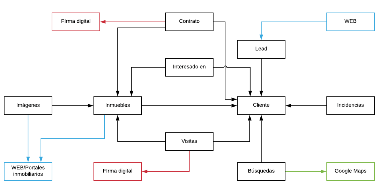 Modelo de datos